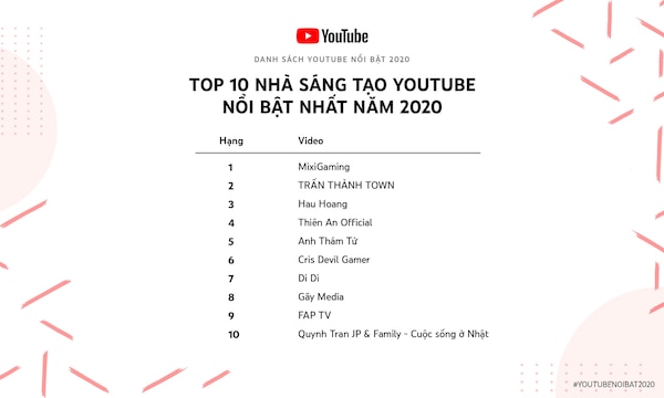 Vượt qua cả Trấn Thành hay Hậu Hoàng, Độ Mixi đứng vững ở đầu tàu trong top 10 người sáng tạo Youtube nổi bật trong năm 2020 - Ảnh 1.