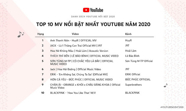 Vượt qua cả Trấn Thành hay Hậu Hoàng, Độ Mixi đứng vững ở đầu tàu trong top 10 người sáng tạo Youtube nổi bật trong năm 2020 - Ảnh 4.