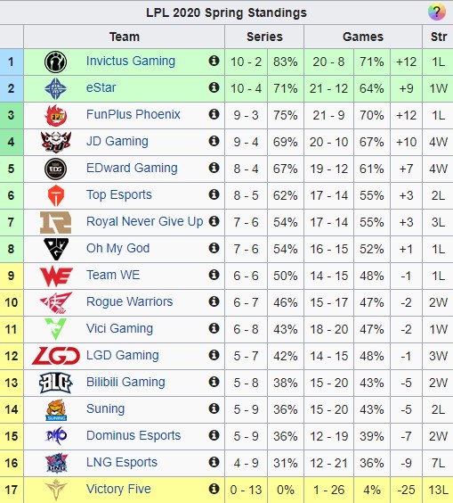 Thất bại chồng chất, SofM chính thức hết cơ hội tham dự playoffs LPL Mùa Xuân 2020 - Ảnh 5.