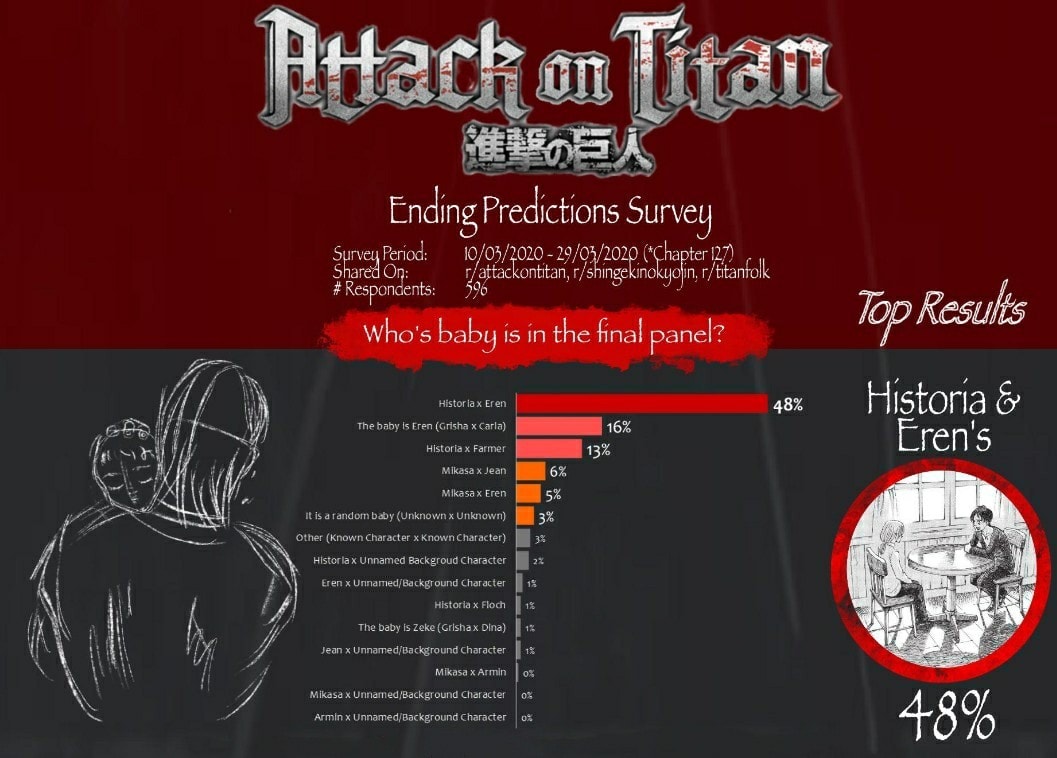 Attack On Titan: Top 10 khảo sát trên Reddit hé lộ những giả thuyết “đau não” gây tranh cãi (P1)