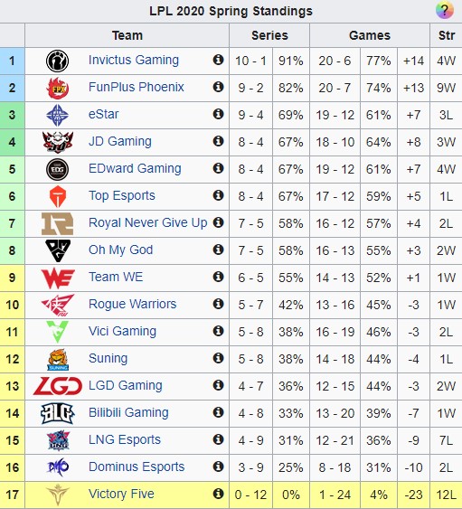 LMHT: Sai lầm chí mạng của SofM có nguy cơ khiến Suning Gaming mất vé tham dự playoffs LPL Mùa Xuân 2020 - Ảnh 4.