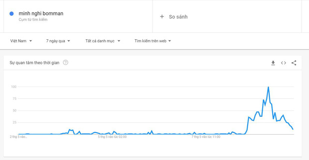 Vượt cả Lynk Lee, Bomman - Minh Nghi vừa công khai đã lập tức lọt top từ khóa tìm kiếm nhiều nhất Việt Nam - Ảnh 3.