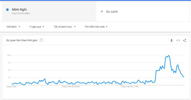 Vượt cả Lynk Lee, Bomman - Minh Nghi vừa công khai đã lập tức lọt top từ khóa tìm kiếm nhiều nhất Việt Nam - Ảnh 5.