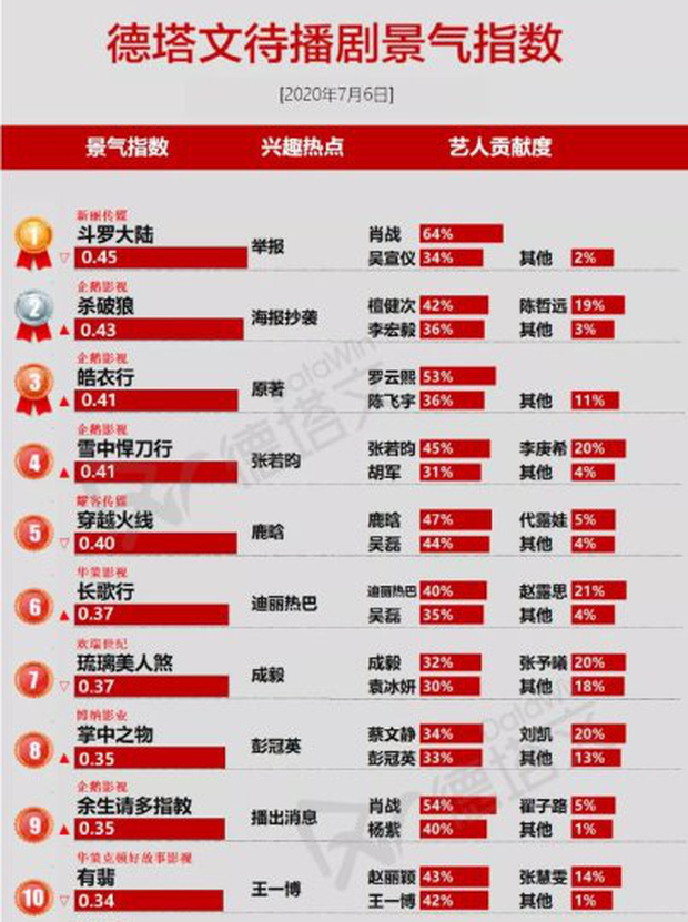 Top 10 phim Trung được netizen lót dép chờ chiếu: Hóng nhất màn hợp tác của Tiêu Chiến với nữ hoàng thị phi Dương Tử - Ảnh 1.