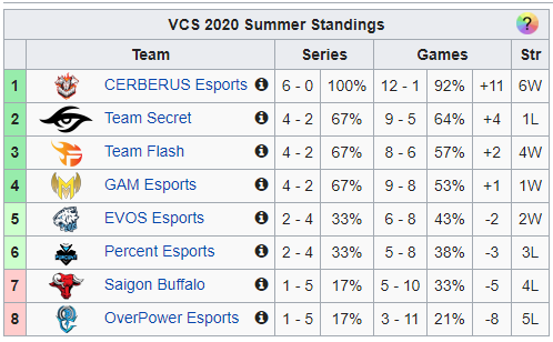 Thứ 6 ngoại hạng với VCS mùa hè 2020 - Liệu GAM Esports có cản nổi chuỗi bất bại của Cerberus Esports - Ảnh 1.