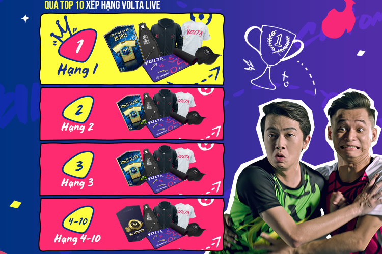 Game thủ phấn khích với sự kiện quẩy rank Volta Live mới của FIFA Online 4: Nhận miễn phí 20TOTS, Hùng Dũng +8...