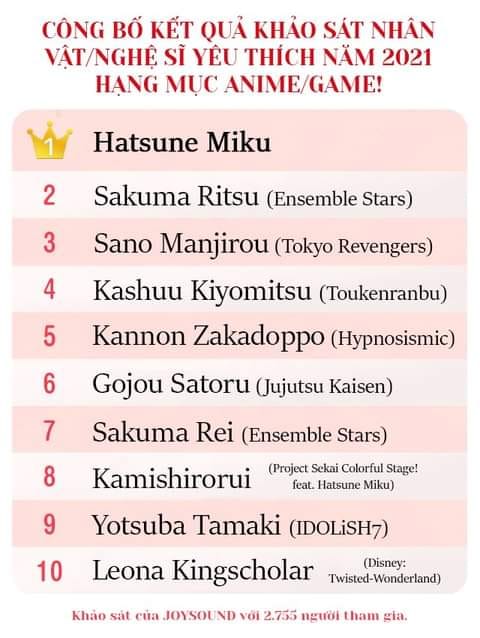 Có tới 4 nhân vật lọt top 10 best boy hấp dẫn nhất mùa hè 2021, Tokyo Revengers chứng minh sức hút của mình với fan girl - Ảnh 6.