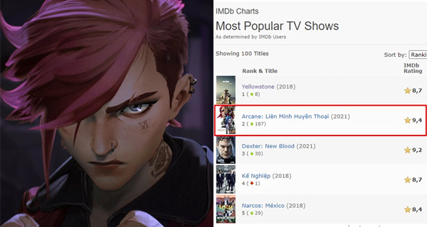 Chưa công chiếu đầy đủ 9 tập nhưng Arcane đã vươn lên top 2 TV show nổi tiếng nhất hiện tại
