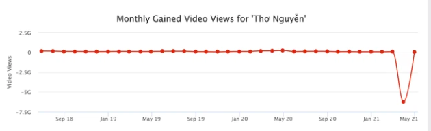 “Comeback” trở lại nhưng lượt view sụt giảm, Thơ Nguyễn làm video búp bê, công khai đòi fan “cày” view khiến phụ huynh bức xúc - Ảnh 1.