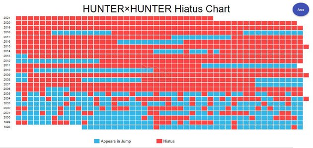 Không sớm thì muộn Hunter X Hunter sẽ bị ép kết thúc, khi tiếp tục lập kỷ lục hơn 1000 ngày không ra chap mới - Ảnh 1.