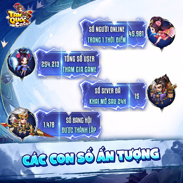 Tam Quốc Ca Ca mở đại tiệc mừng 1 tháng ra mắt, tặng Giftcode VIP cho game thủ! - Ảnh 3.