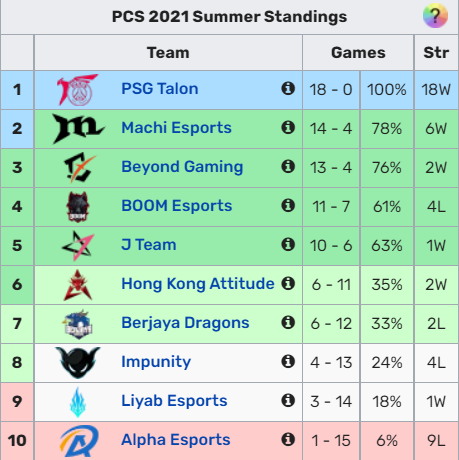 Game dễ quá thì làm gì? Hỗ trợ của PSG Talon lên cả Sách Chiêu Hồn Mejai cho Alistar trong PCS Mùa hè 2021 - Ảnh 3.