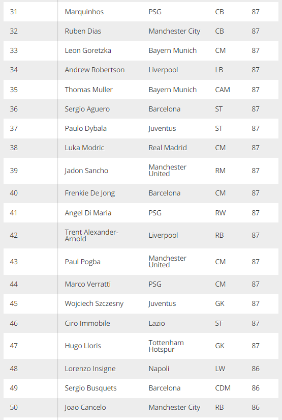 Top 100 cầu thủ mạnh nhất trong FIFA 22, Lionel Messi vẫn “vô đối” - Ảnh 5.