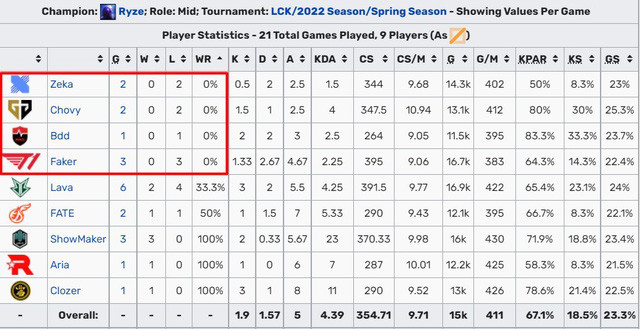 Ryze ở LPL hiệu quả hơn LCK, lý do chiến thuật hay trình độ người chơi? - Ảnh 1.