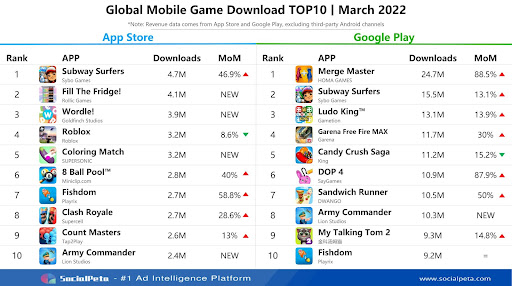 Làng game mobile tháng 3: Genshin Impact, Roblox tụt giảm trầm trọng, Candy Crush Saga vẫn bá đạo - Ảnh 2.