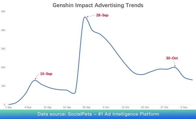 Góc nhìn từ thành công của Genshin Impact: Game hay nhưng quảng cáo cũng chiếm vai trò cực kỳ quan trọng - Ảnh 2.