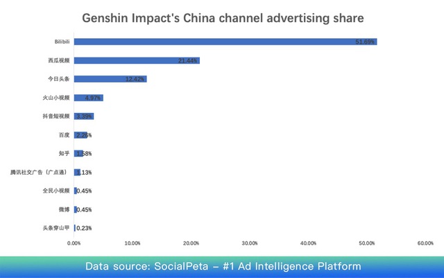 Góc nhìn từ thành công của Genshin Impact: Game hay nhưng quảng cáo cũng chiếm vai trò cực kỳ quan trọng - Ảnh 6.