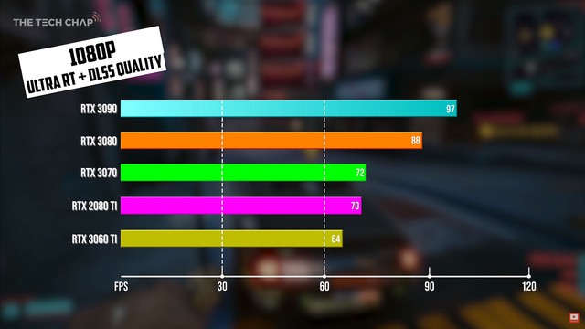 Thực nghiệm chơi Cyberpunk 2077, card khủng long RTX 3080 cũng không chạy nổi 4K 60fps - Ảnh 1.