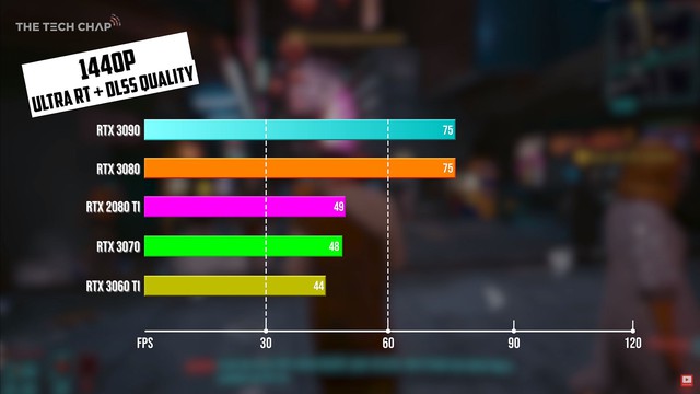Thực nghiệm chơi Cyberpunk 2077, card khủng long RTX 3080 cũng không chạy nổi 4K 60fps - Ảnh 2.