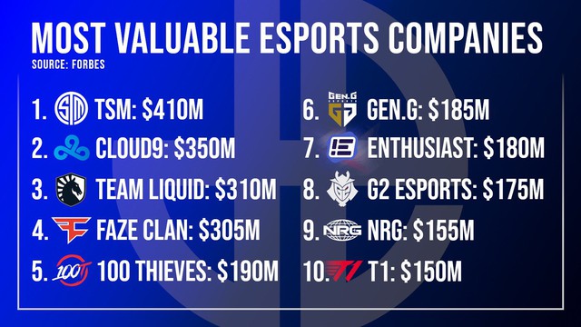 Forbes công bố 10 thương hiệu Esports có giá trị cao nhất 2020: T1 chót bảng, bất ngờ top 1 - Ảnh 2.