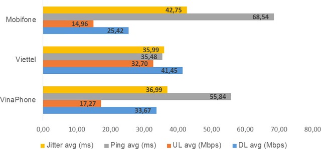 Muốn sử dụng Internet tốc độ cao nhất thì dùng nhà mạng nào tại Việt Nam ? - Ảnh 3.