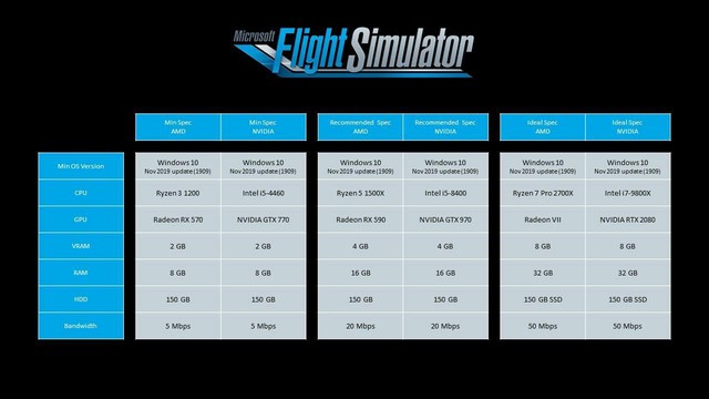 Bất ngờ trước yêu cầu cấu hình tựa game nặng 2 triệu GB Flight Simulator 2020, PC tầm trung đã có thể chiến mượt - Ảnh 3.