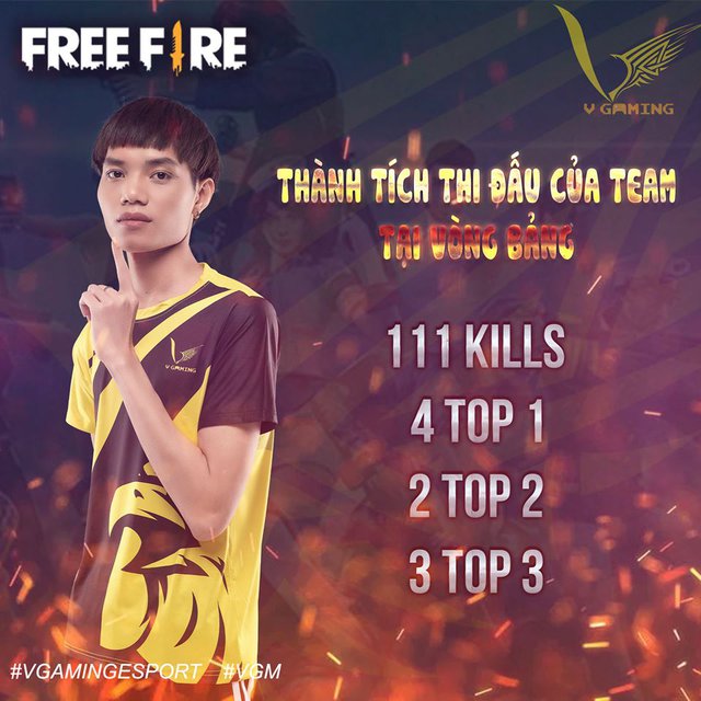 V Gaming Free Fire: Tụi mình dành ra khoảng 16 tiếng mỗi ngày để luyện tập trước chung kết Đấu Trường Sinh Tồn 2020 - Ảnh 4.