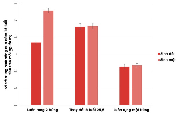 Những đứa trẻ sinh đôi: Bí ẩn tiến hóa hay chỉ là một tai nạn tình cờ? - Ảnh 4.