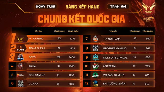 V Gaming Free Fire: Đồng lòng đồng nghĩa với chiến thắng, vô địch chỉ là phần thưởng chứng minh cho sự tin tưởng lẫn nhau - Ảnh 3.