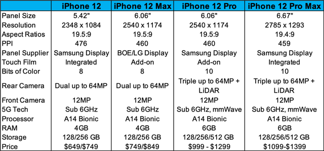 Rò rỉ cấu hình chi tiết iPhone 12: Có tới 4 bản khác nhau, mình hình 120Hz - Ảnh 4.