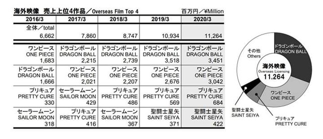 Dragon Ball bất ngờ gấp đôi One Piece trong cuộc đua doanh thu Quý của Toei Animation - Ảnh 3.