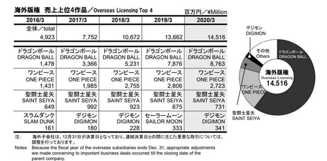 Dragon Ball bất ngờ gấp đôi One Piece trong cuộc đua doanh thu Quý của Toei Animation - Ảnh 4.