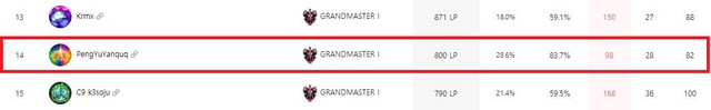 Đấu Trường Chân Lý: Game thủ ngang nhiên buff elo lên tận top 14 Thách Đấu mà không hề bị Riot trừng phạt - Ảnh 1.
