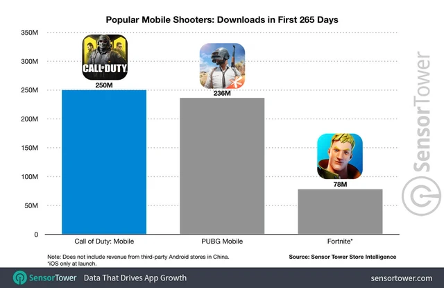 Call of Duty Mobile bị game thủ chê bai “khó ngắm, sấy hết băng đạn không được một mạng nào” - Ảnh 1.