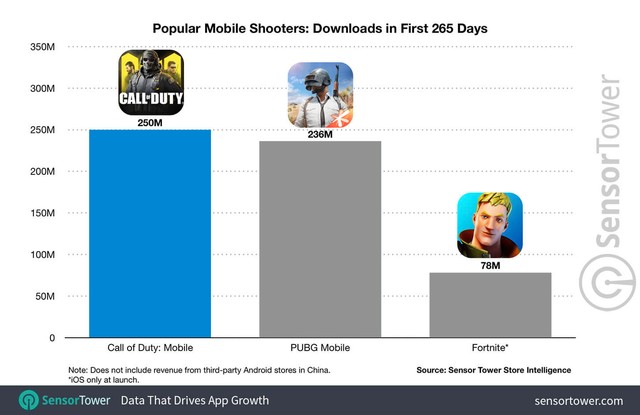 Bất chấp bị Call of Duty Mobile vượt mặt, PUBG Mobile vẫn đang nắm giữ điều ghê gớm mà phải rất lâu nữa mới có người vượt qua - Ảnh 1.
