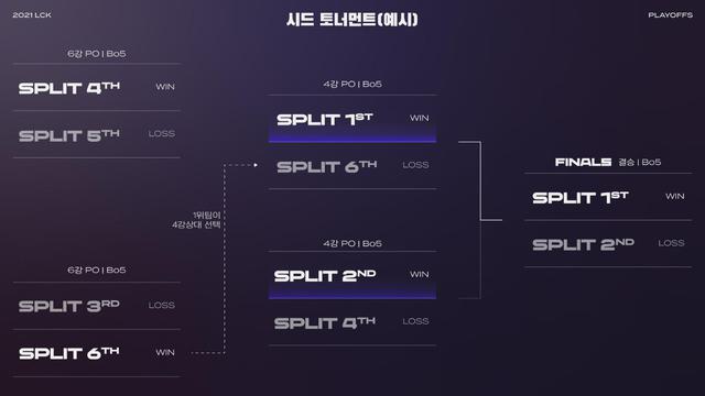 LMHT: LCK thay đổi format thi đấu với lợi thế cho các đội chiếu dưới, đội đầu bảng thiệt nặng - Ảnh 1.