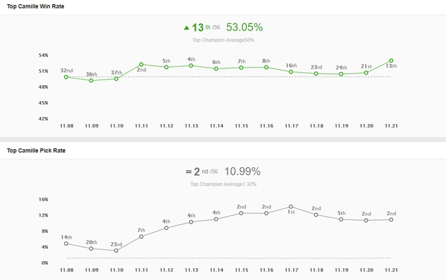 Điều gì đã khiến Camille bỗng chốc trở thành Đường trên bá đạo nhất ở bản 11.21 dù chỉ bị nerf tại mùa 11? - Ảnh 2.