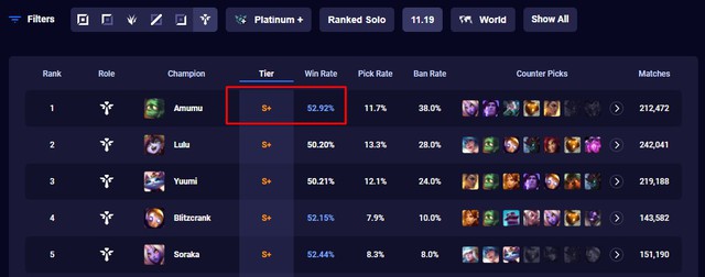 Điều gì đã khiến Amumu dù bá đạo ở rank đơn nhưng win rate tại CKTG 2021 lại vô cùng sầu thảm? - Ảnh 1.