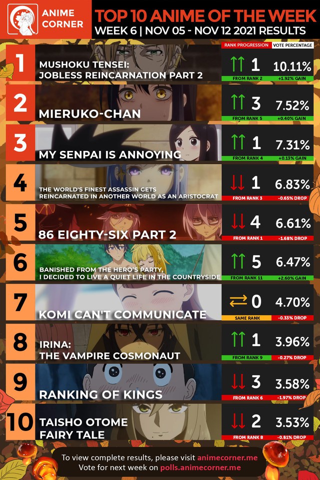 Bảng xếp hạng anime mùa thu 2021 tuần 6: Thất Nghiệp Chuyển Sinh lấy lại ngôi đầu, siêu phẩm bị fan ném đá bất ngờ tăng hạng - Ảnh 2.