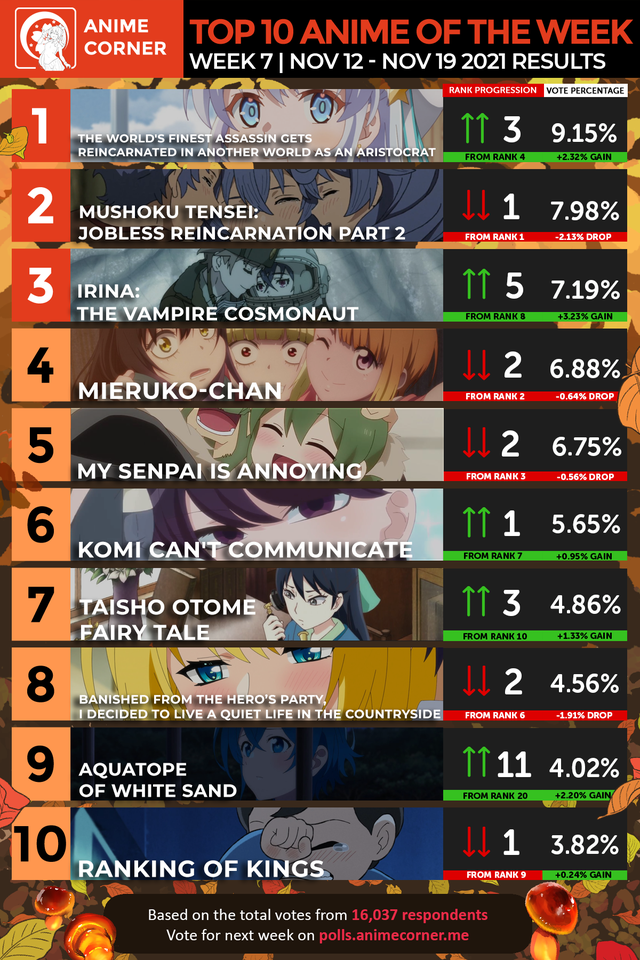 Bảng xếp hạng anime mùa thu 2021 tuần 7: Đánh bật Thất Nghiệp Chuyển Sinh  khỏi top 1, siêu phẩm về sát thủ vĩ đại chiếm ngôi đầu
