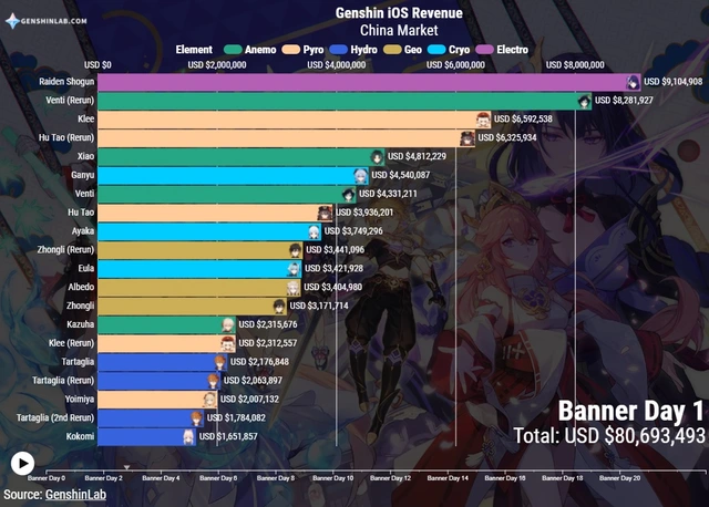 Đường chủ Hutao giúp Genshin Impact phá vỡ kỷ lục doanh thu như thế nào? - Ảnh 2.