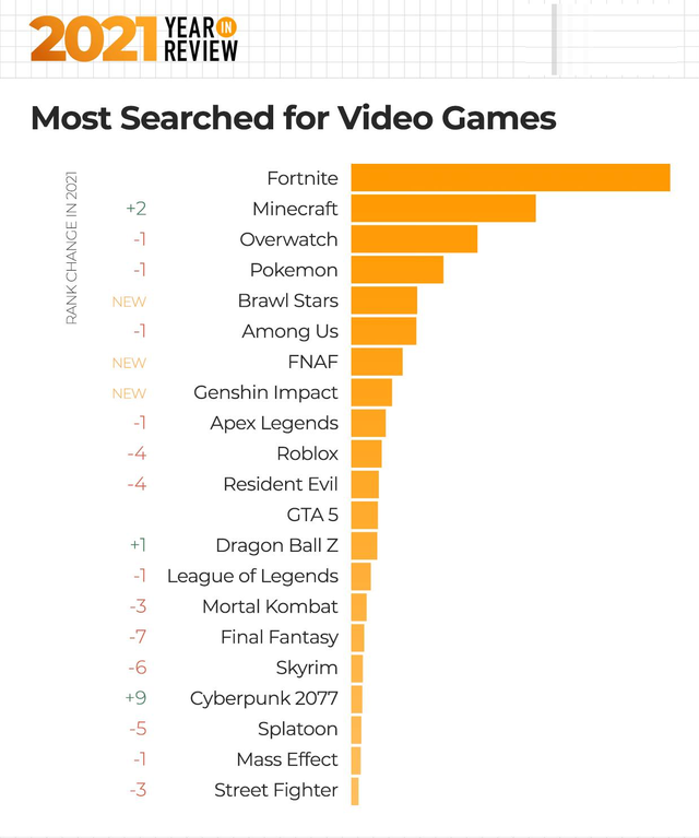 Video game là nội dung tìm kiếm hàng đầu trên web đen năm 2011, Pokémon xếp thứ 4 - Ảnh 1.