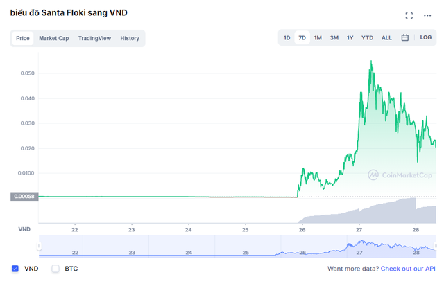 Đăng bức ảnh vu vơ về chó, Elon Musk khiến giá của 1 đồng coin rác tăng hàng trăm lần - Ảnh 2.