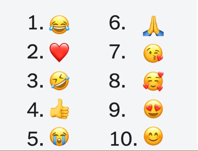 Top 10 emoji được người dùng MXH sử dụng nhiều nhất năm 2021 - Ảnh 2.