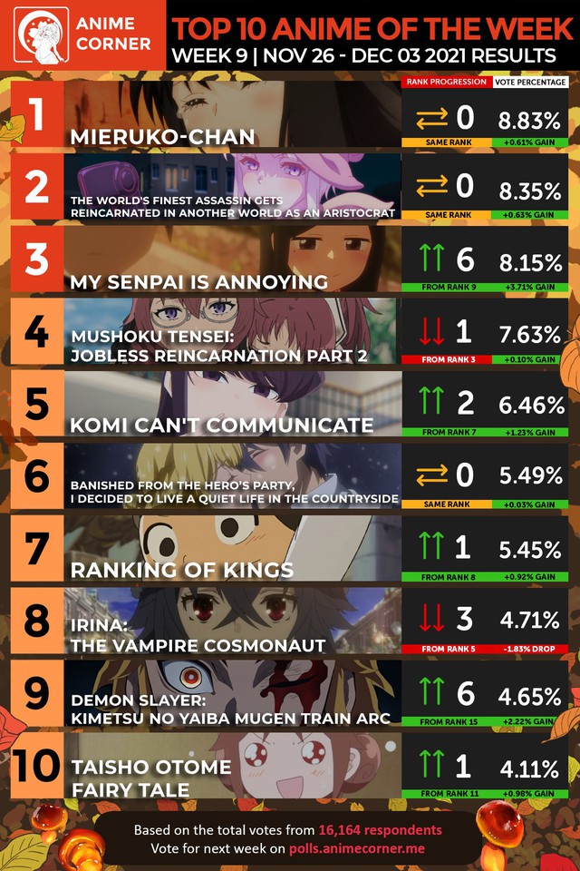 Bảng xếp hạng anime mùa thu 2021 tuần 9: Siêu phẩm kinh dị duy trì top 1, Thất Nghiệp Chuyển Sinh ngày càng tụt dốc - Ảnh 2.