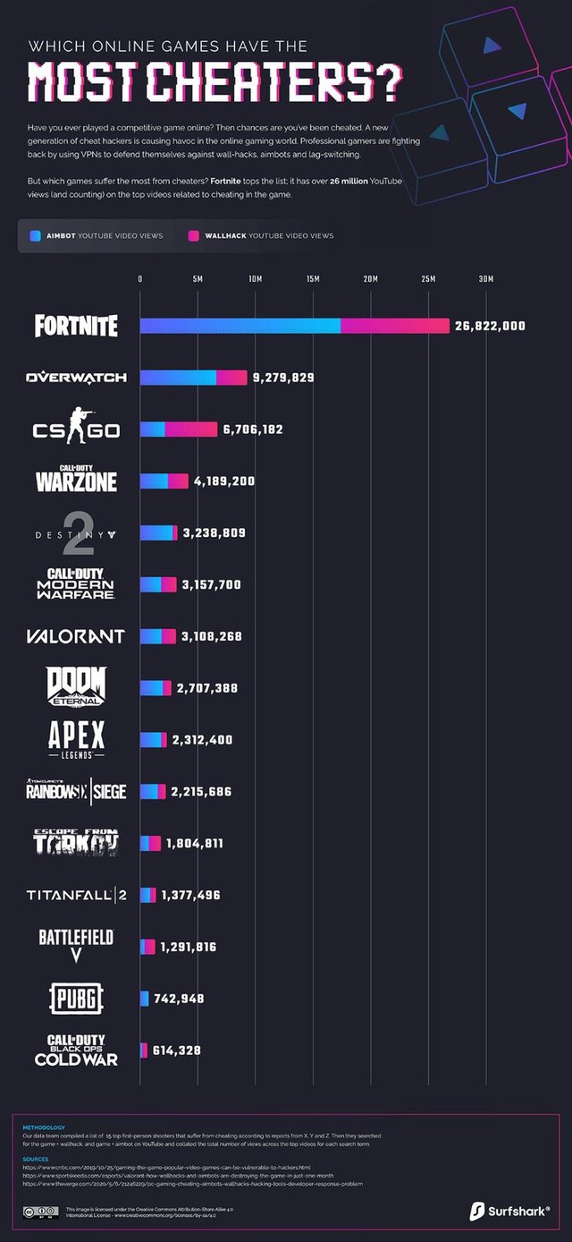 Bất ngờ với danh sách các tựa game bị hacker tấn công nhiều nhất, cả PUBG và siêu phẩm của Riot cùng xuất hiện trong top đầu - Ảnh 2.