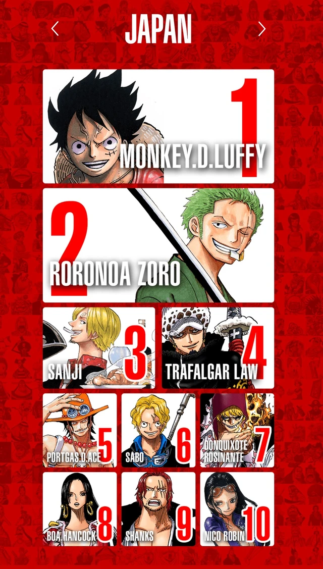 Hãy tìm hiểu về đội hình nhân vật yêu thích của bạn trong One Piece. Chắc chắn rằng Luffy và Hancock sẽ là những người nằm trong top đầu của bạn. Hãy xem bức ảnh này và khám phá lý do tại sao họ là những nhân vật được yêu thích nhất trong One Piece.