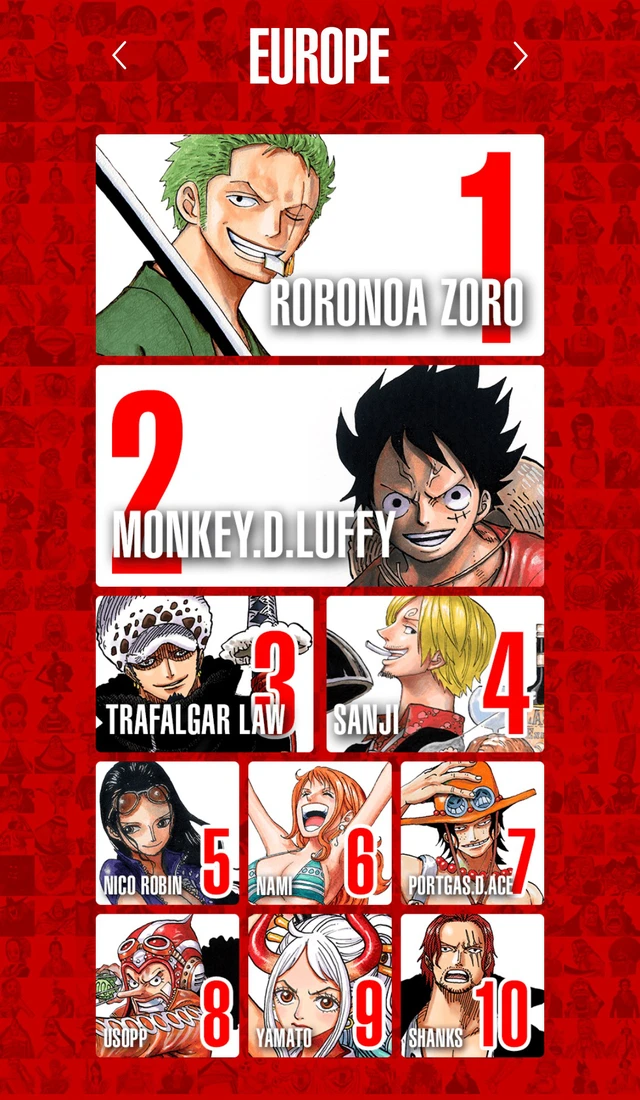 Top 100 nhân vật One Piece được yêu thích nhất trên thế giới, Luffy và Zoro thay nhau đứng đầu bảng ở mỗi khu vực - Ảnh 7.