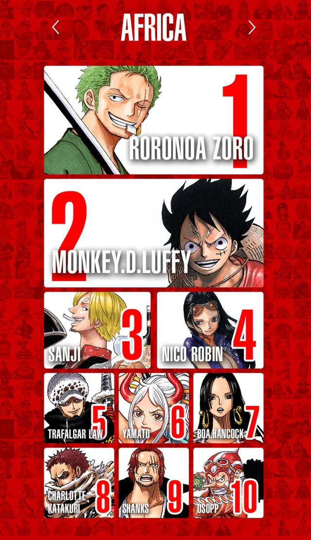 Top 100 nhân vật One Piece được yêu thích nhất trên thế giới, Luffy và Zoro thay nhau đứng đầu bảng ở mỗi khu vực - Ảnh 9.