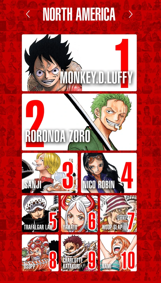 Top 100 nhân vật One Piece được yêu thích nhất trên thế giới, Luffy và Zoro thay nhau đứng đầu bảng ở mỗi khu vực - Ảnh 11.